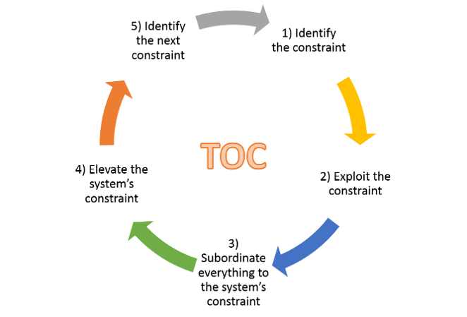 Theory of Constraints